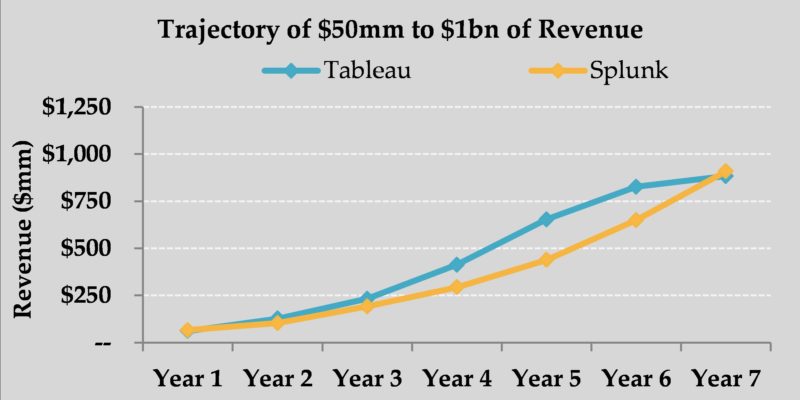 Tableau’s Year 7 revenue represents Wall Street consensus revenue estimate for 2017, per FactSet